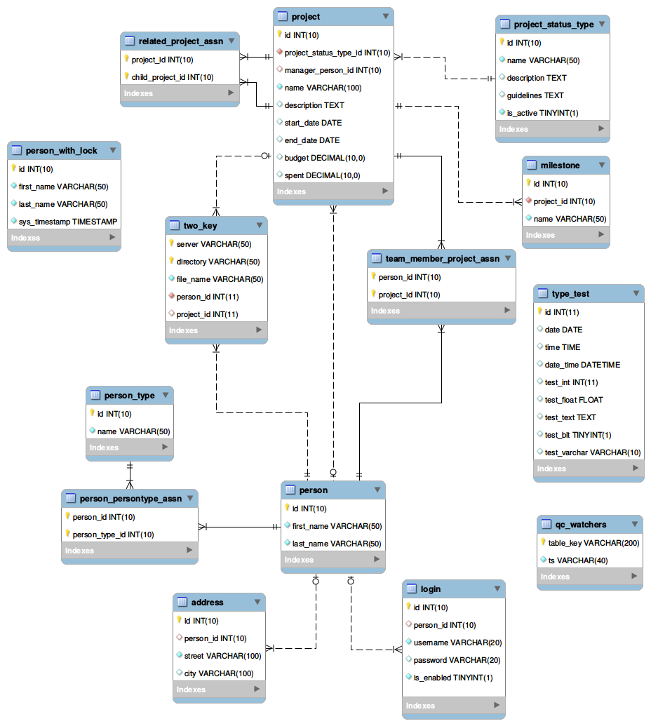 "Examples Site Database" data model